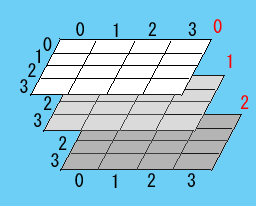 三次元配列のイメージ